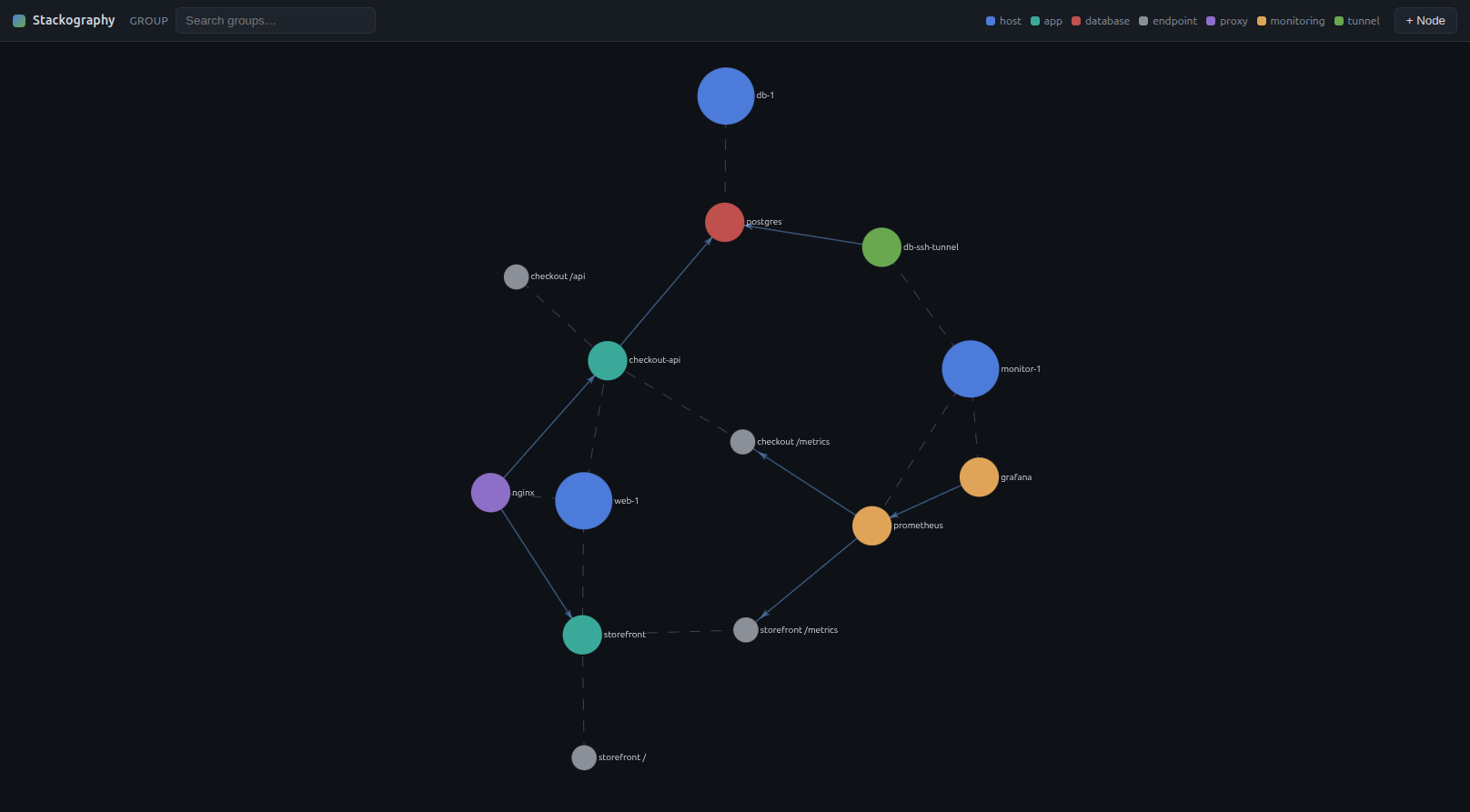 Stackography's force-directed graph of an example stack
